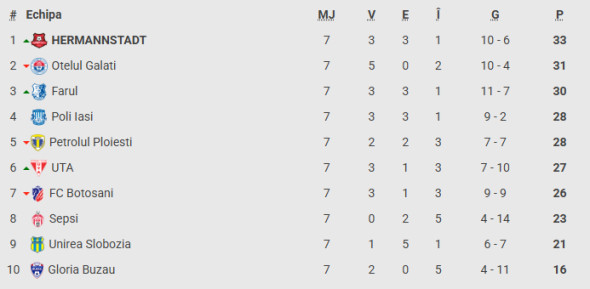 Jucători din Sepsi și Botoșani luptând pentru minge în SuperLiga, focus pe sepsi - botoşani