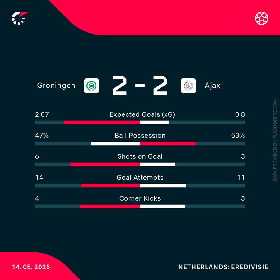 Ajax Amsterdam kämpft im Titelrennen der Eredivisie