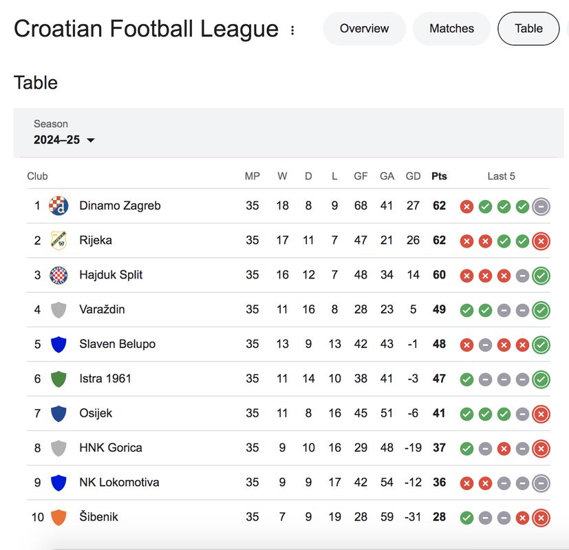 Hajduk Split players celebrate crucial goal in the title race